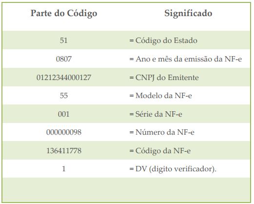 Como é formada a Chave de Acesso de uma NF-e, NFC-e, de um CT-e e um MDF-e?